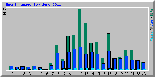 Hourly usage for June 2011