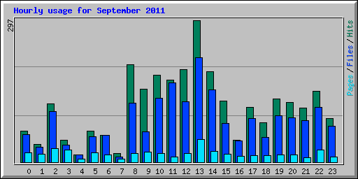 Hourly usage for September 2011