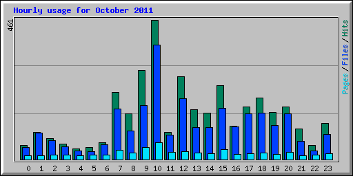 Hourly usage for October 2011