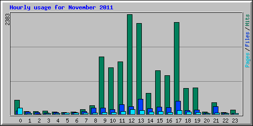 Hourly usage for November 2011