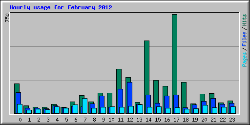 Hourly usage for February 2012