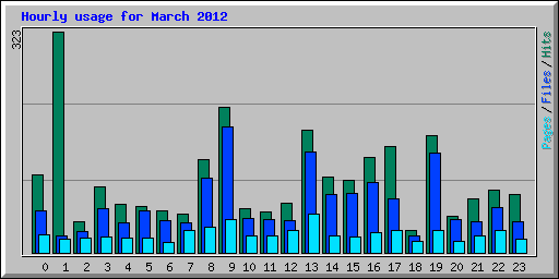 Hourly usage for March 2012
