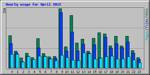 Hourly usage for April 2012