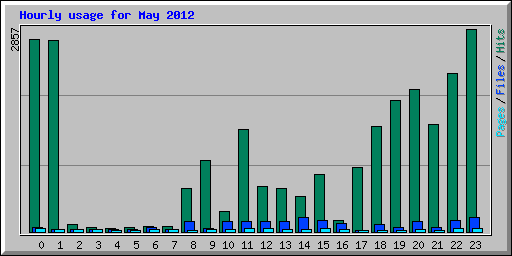 Hourly usage for May 2012