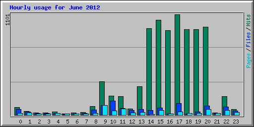 Hourly usage for June 2012