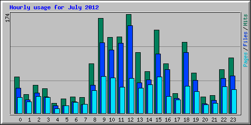 Hourly usage for July 2012