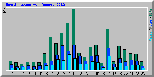 Hourly usage for August 2012