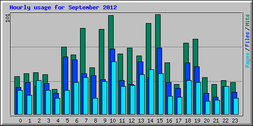 Hourly usage for September 2012