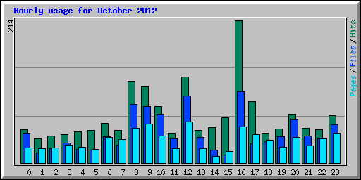 Hourly usage for October 2012