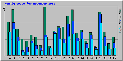 Hourly usage for November 2012