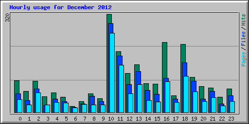 Hourly usage for December 2012