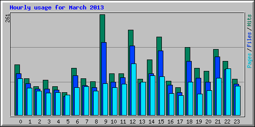 Hourly usage for March 2013