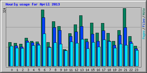 Hourly usage for April 2013