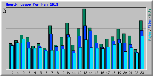 Hourly usage for May 2013