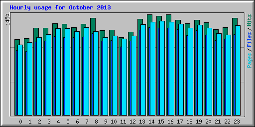 Hourly usage for October 2013