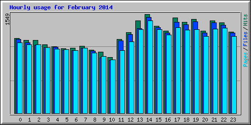 Hourly usage for February 2014