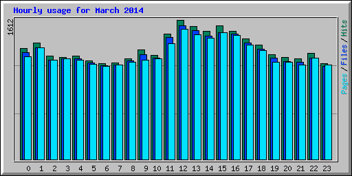 Hourly usage for March 2014