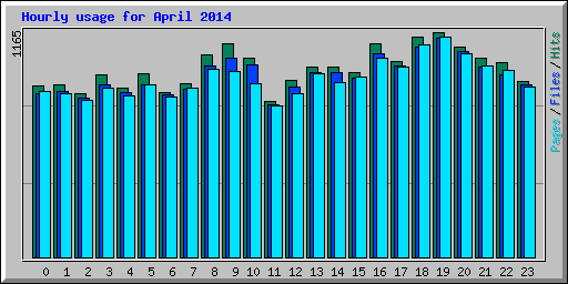 Hourly usage for April 2014
