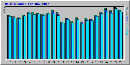 Hourly usage for May 2014
