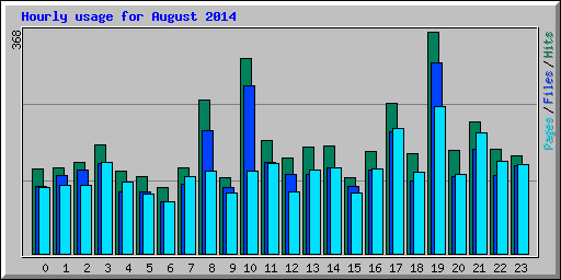 Hourly usage for August 2014