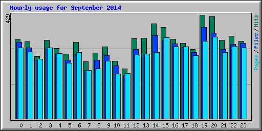 Hourly usage for September 2014