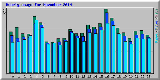 Hourly usage for November 2014