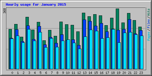 Hourly usage for January 2015