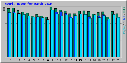 Hourly usage for March 2015