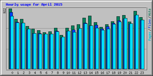 Hourly usage for April 2015