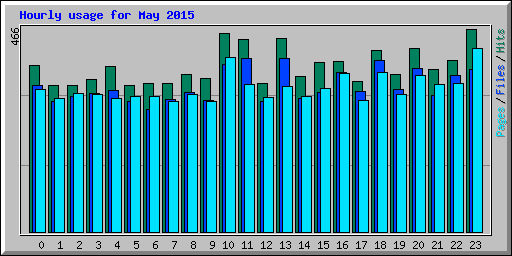 Hourly usage for May 2015