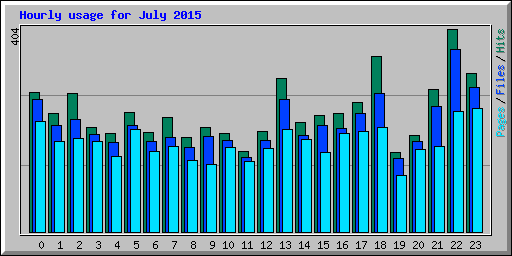 Hourly usage for July 2015