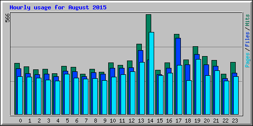 Hourly usage for August 2015