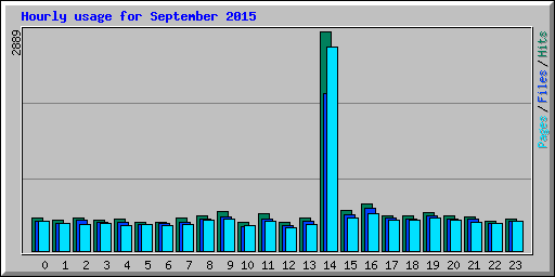 Hourly usage for September 2015