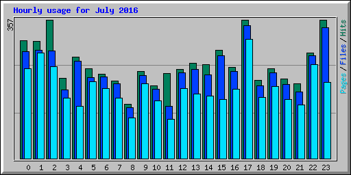 Hourly usage for July 2016
