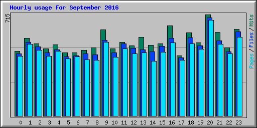 Hourly usage for September 2016
