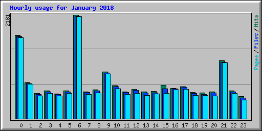 Hourly usage for January 2018