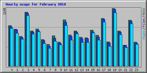 Hourly usage for February 2018