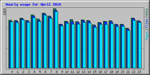 Hourly usage for April 2018