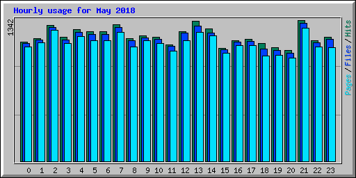 Hourly usage for May 2018