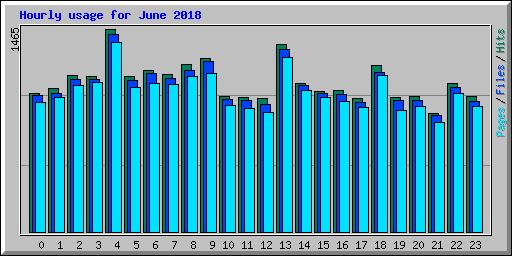 Hourly usage for June 2018