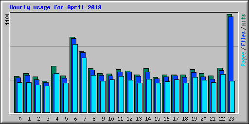 Hourly usage for April 2019