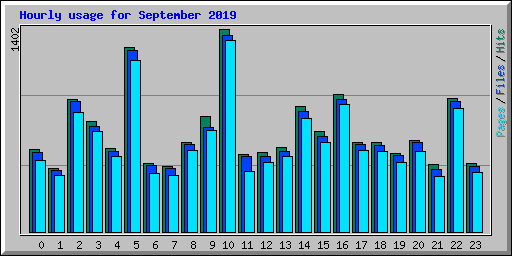 Hourly usage for September 2019