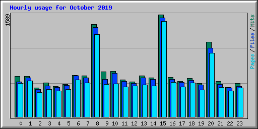 Hourly usage for October 2019