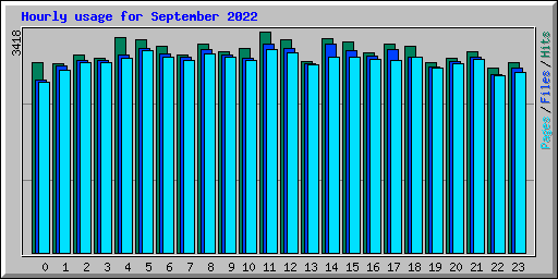Hourly usage for September 2022