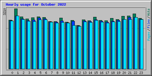 Hourly usage for October 2022