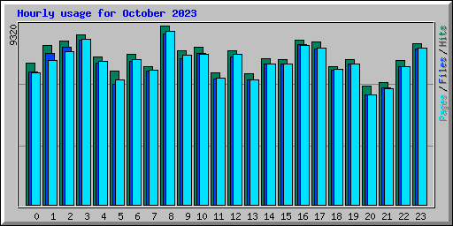 Hourly usage for October 2023