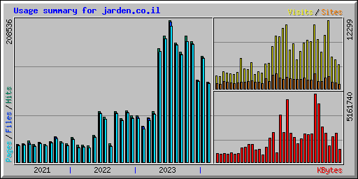 Usage summary for jarden.co.il
